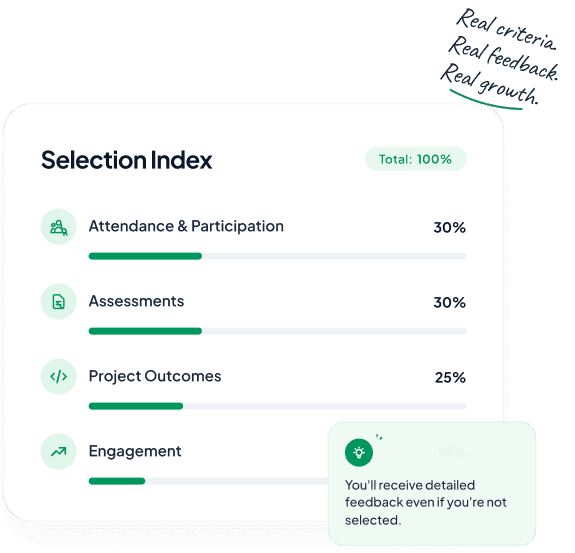 Auswahlindex — Anwesenheit & Teilnahme 30 %, Prüfungen 30 %, Projektergebnisse 25 %, Engagement 15 %. Du erhältst detailliertes Feedback, auch wenn du nicht ausgewählt wirst.